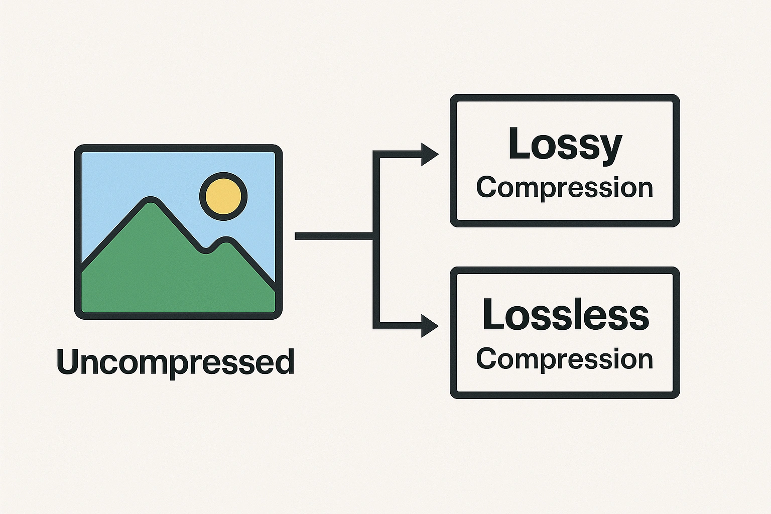 Illustration comparing lossy and lossless compression quality